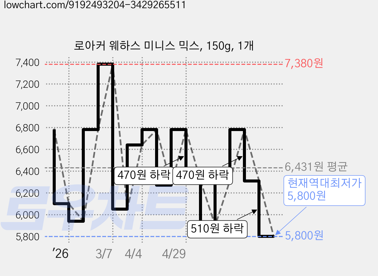 로아커 웨하스 미니스 믹스, 150g, 1개 가격 변동 차트, 현재가 5,800원, 역대최저가