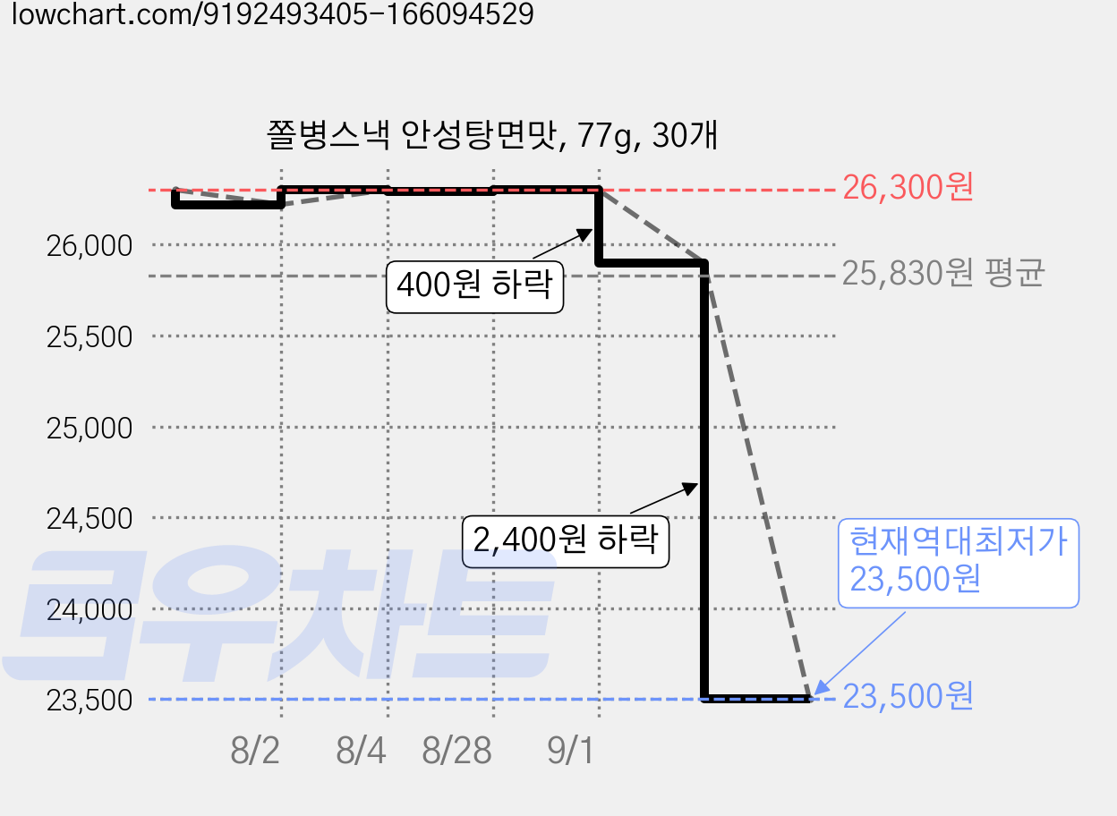 쫄병스낵 안성탕면맛, 77g, 30개 가격 변동 차트, 현재가 23,500원, 역대최저가