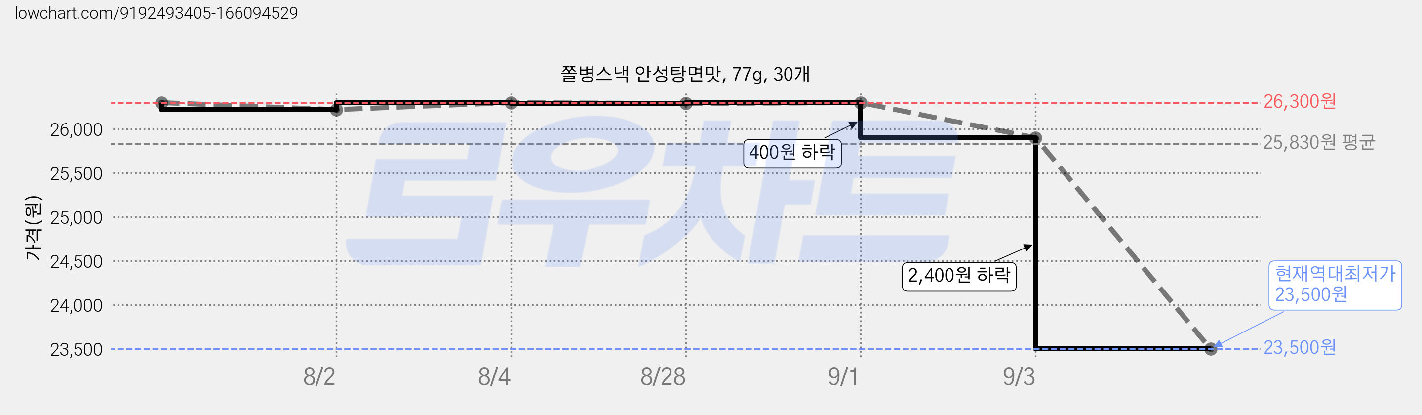 쫄병스낵 안성탕면맛, 77g, 30개 가격 변동 차트, 현재가 23,500원, 역대최저가