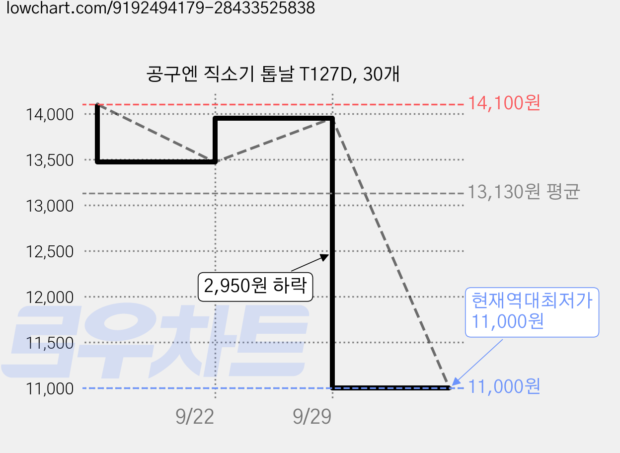 공구엔 직소기 톱날 T127D, 30개 가격 변동 차트, 현재가 11,000원, 역대최저가