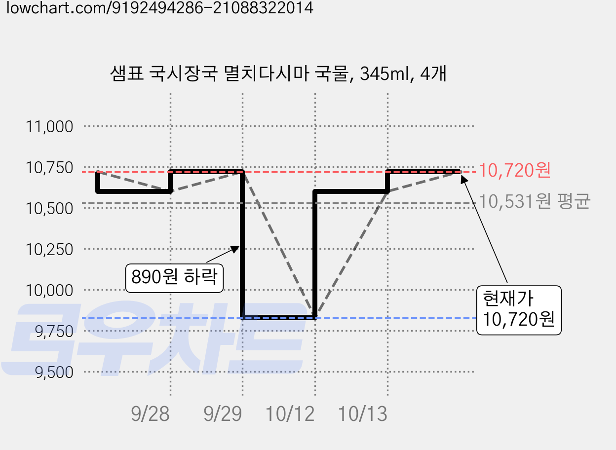 샘표 국시장국 멸치다시마 국물, 345ml, 4개 가격 변동 차트, 현재가 10,600원, 역대최저가