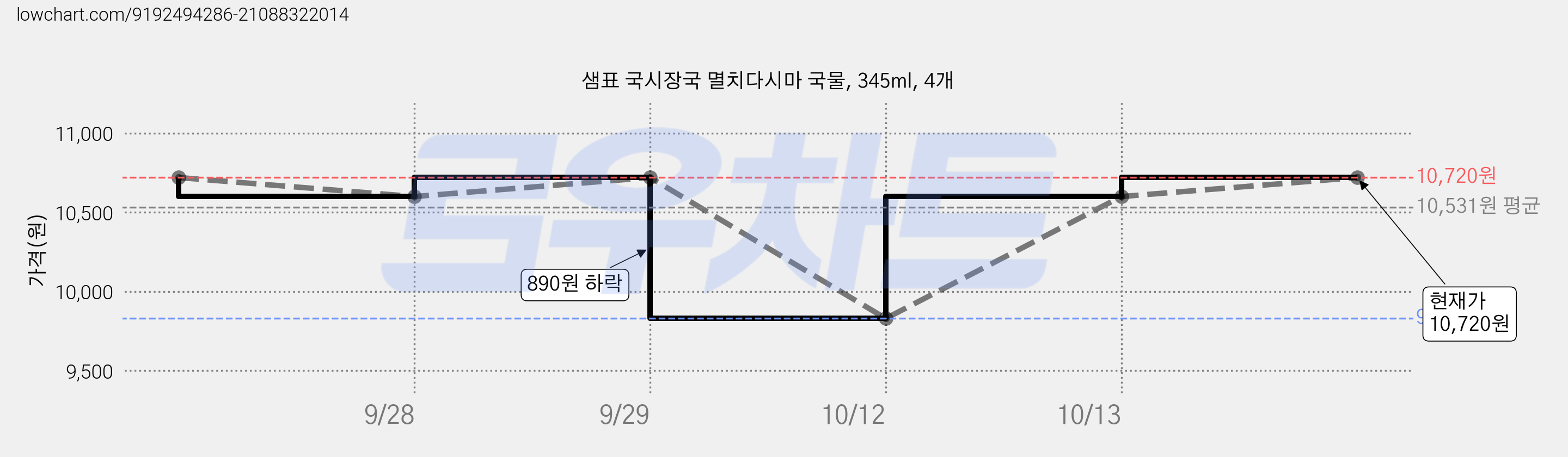 샘표 국시장국 멸치다시마 국물, 345ml, 4개 가격 변동 차트, 현재가 10,600원, 역대최저가