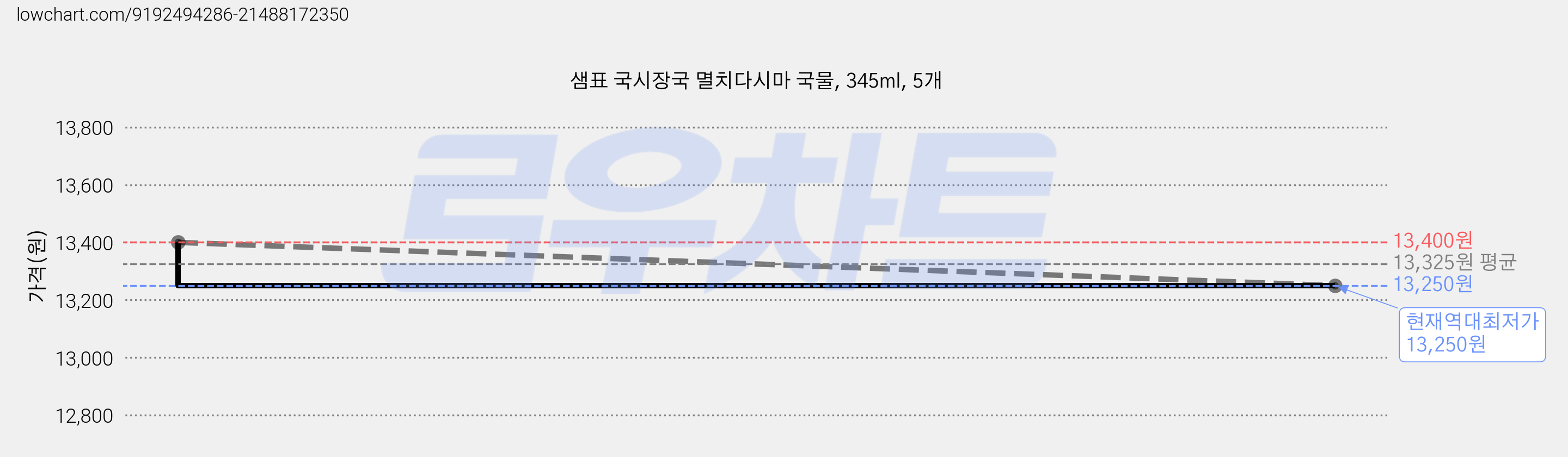 샘표 국시장국 멸치다시마 국물, 345ml, 5개 가격 변동 차트, 현재가 13,250원, 역대최저가