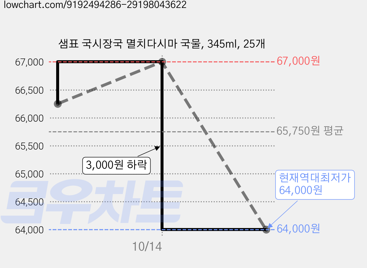 샘표 국시장국 멸치다시마 국물, 345ml, 25개 가격 변동 차트, 현재가 64,000원, 역대최저가