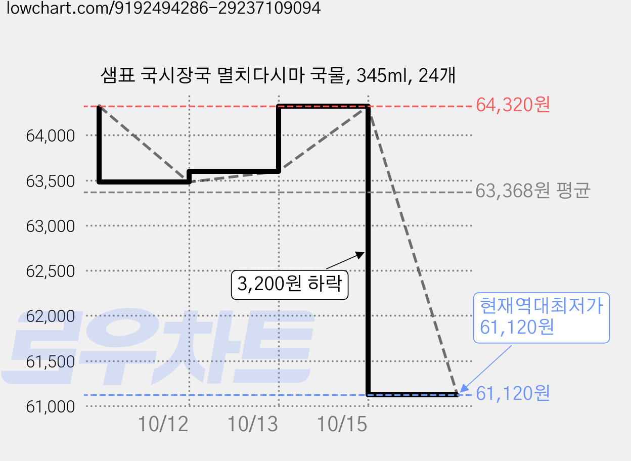 샘표 국시장국 멸치다시마 국물, 345ml, 24개 가격 변동 차트, 현재가 61,120원, 역대최저가