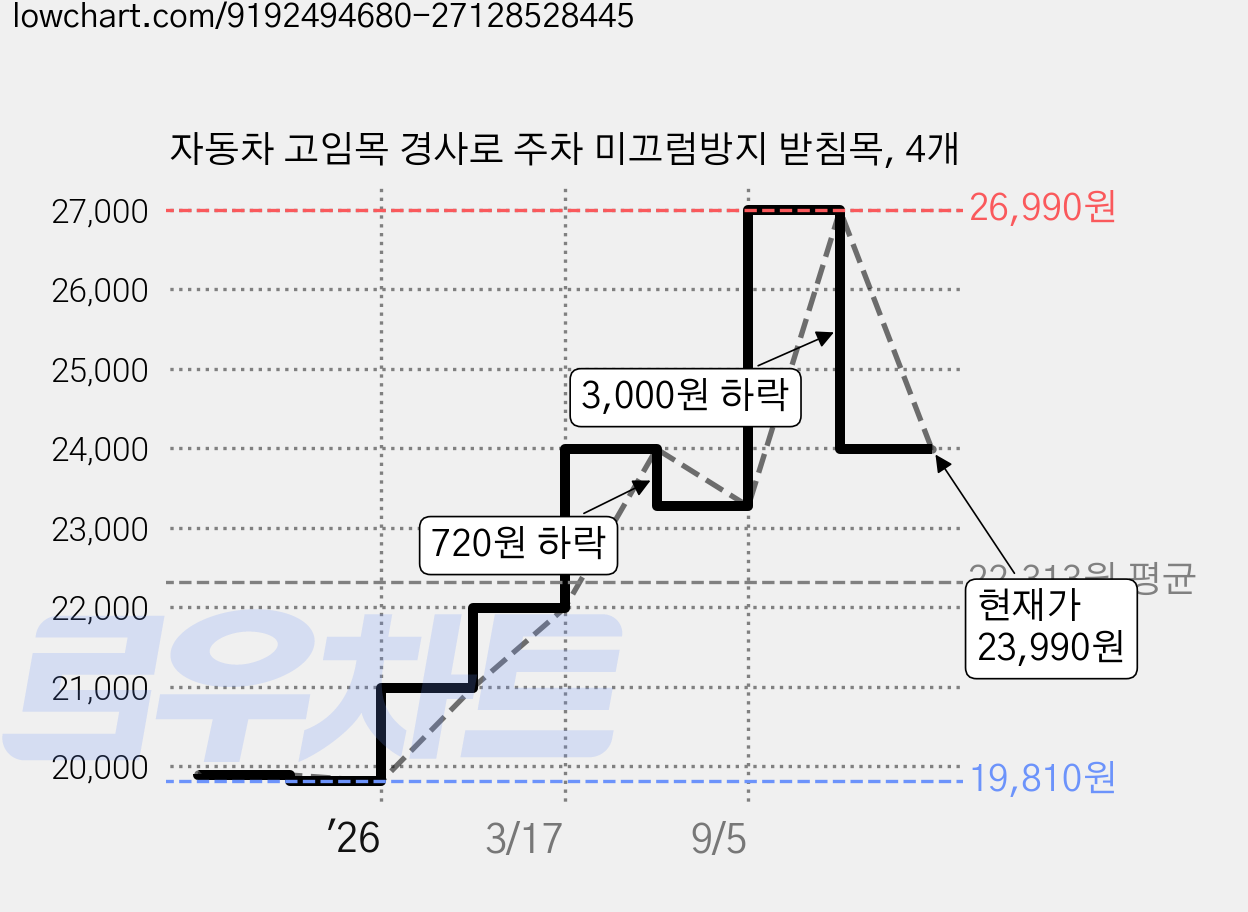 자동차 고임목 경사로 주차 미끄럼방지 받침목, 4개 가격 변동 차트, 현재가 23,990원, 관측 최저가 19,810원