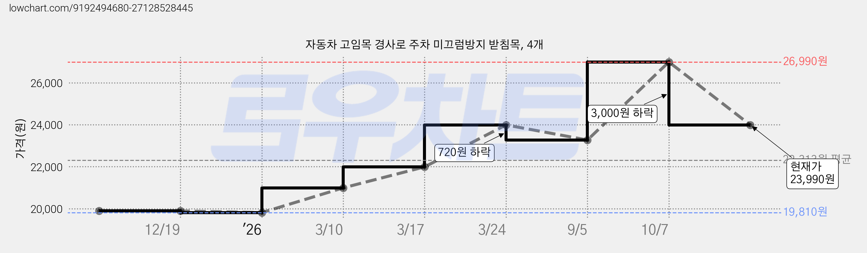 자동차 고임목 경사로 주차 미끄럼방지 받침목, 4개 가격 변동 차트, 현재가 23,990원, 관측 최저가 19,810원