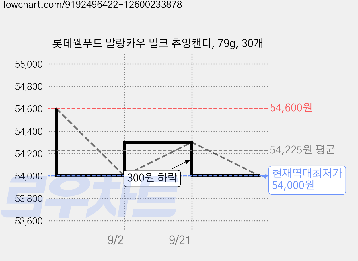 롯데웰푸드 말랑카우 밀크 츄잉캔디, 79g, 30개 가격 변동 차트, 현재가 54,000원, 역대최저가