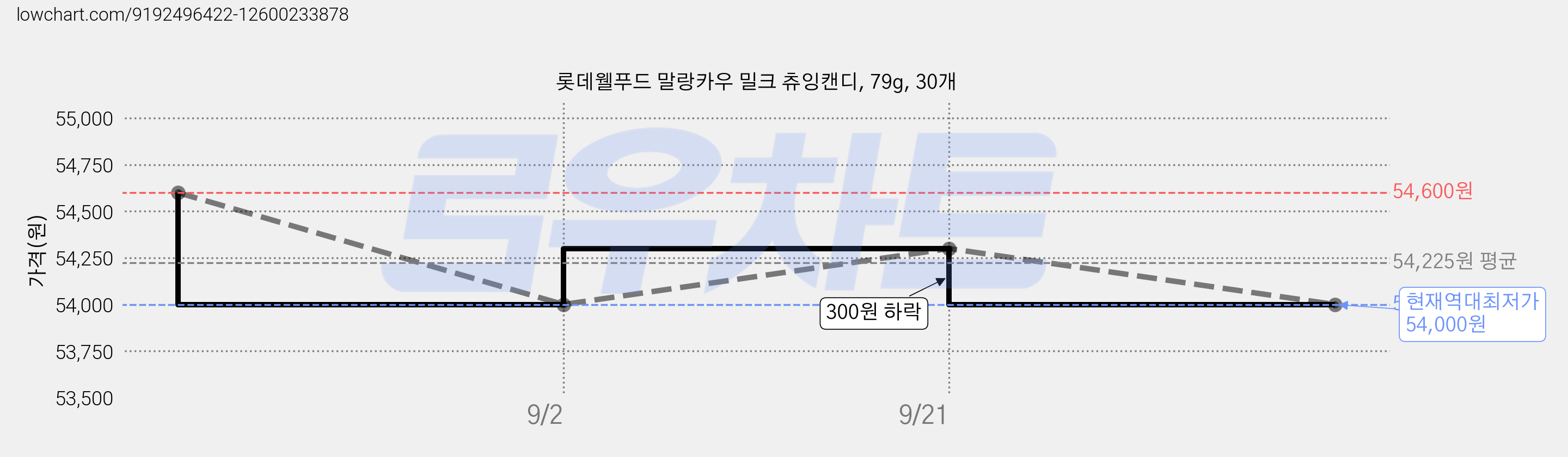 롯데웰푸드 말랑카우 밀크 츄잉캔디, 79g, 30개 가격 변동 차트, 현재가 54,000원, 역대최저가