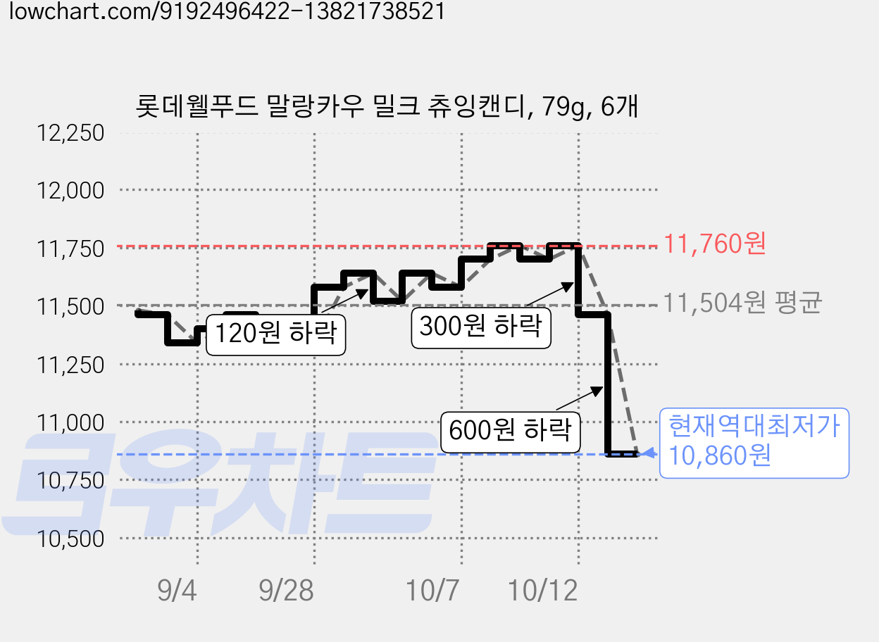 롯데웰푸드 말랑카우 밀크 츄잉캔디, 79g, 6개 가격 변동 차트, 현재가 10,860원, 역대최저가