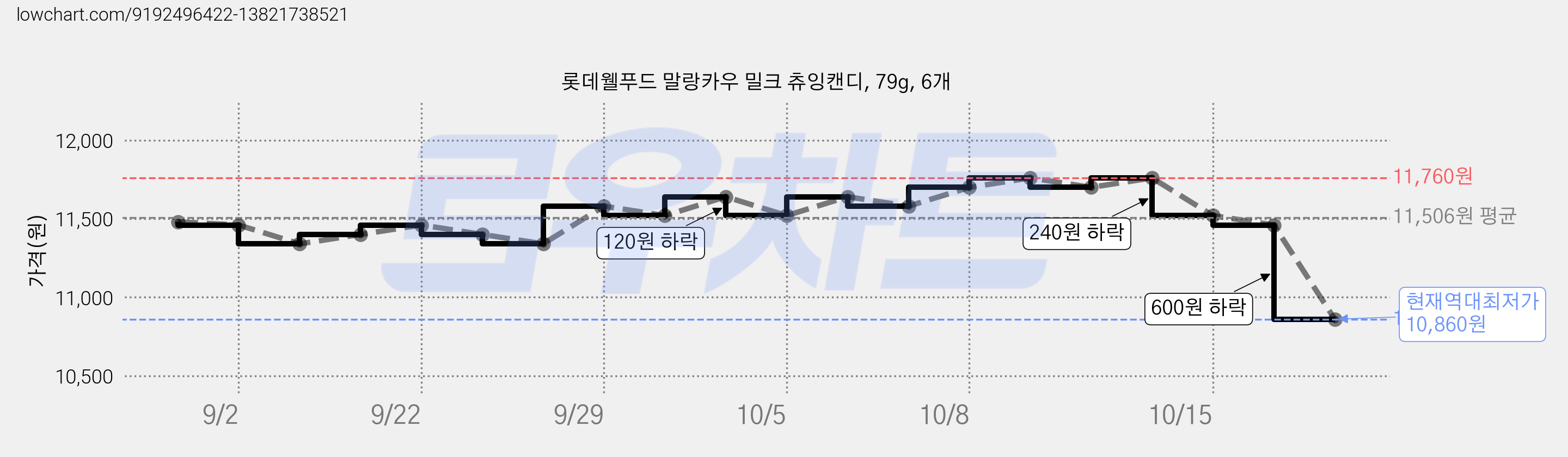 롯데웰푸드 말랑카우 밀크 츄잉캔디, 79g, 6개 가격 변동 차트, 현재가 10,860원, 역대최저가