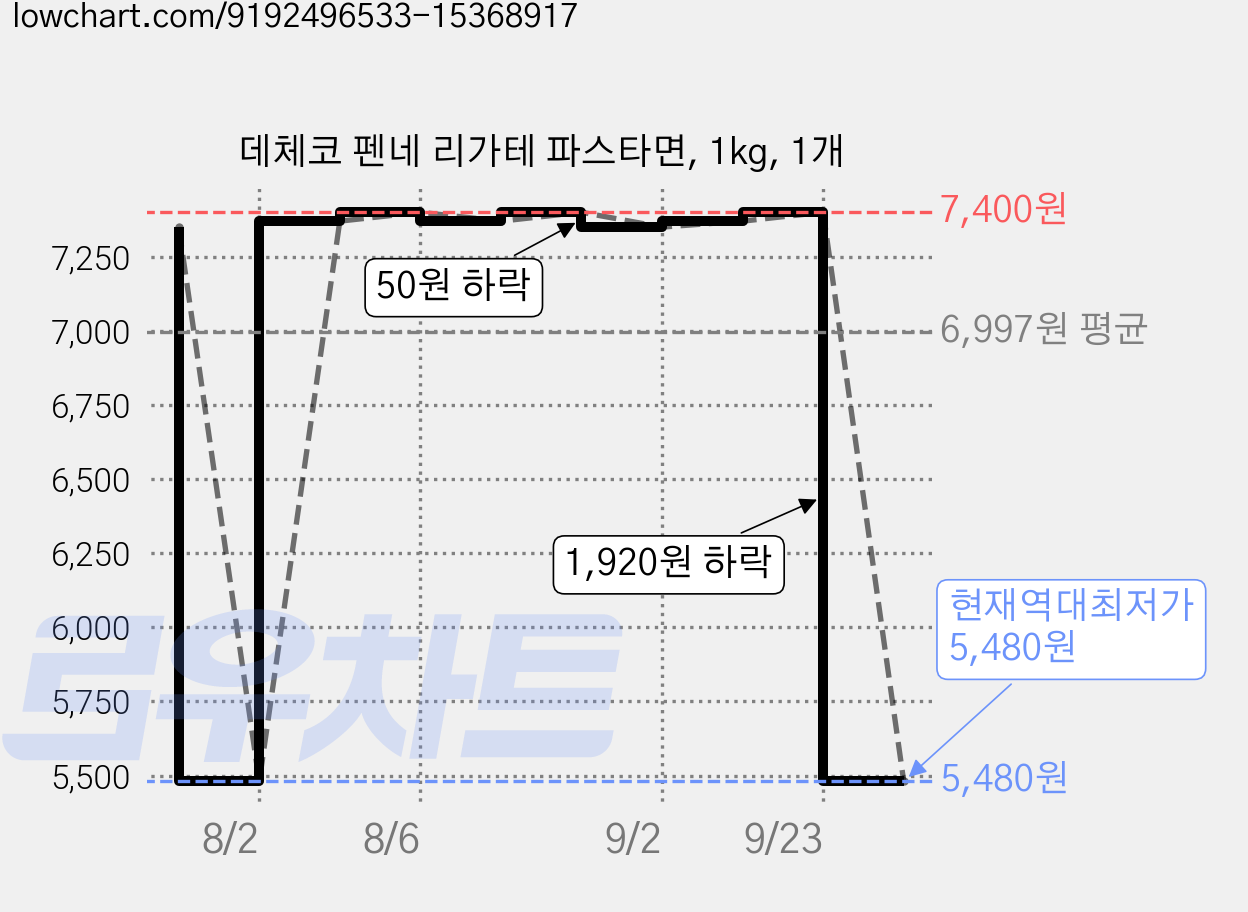 데체코 펜네 리가테 파스타면, 1kg, 1개 가격 변동 차트, 현재가 5,480원, 역대최저가