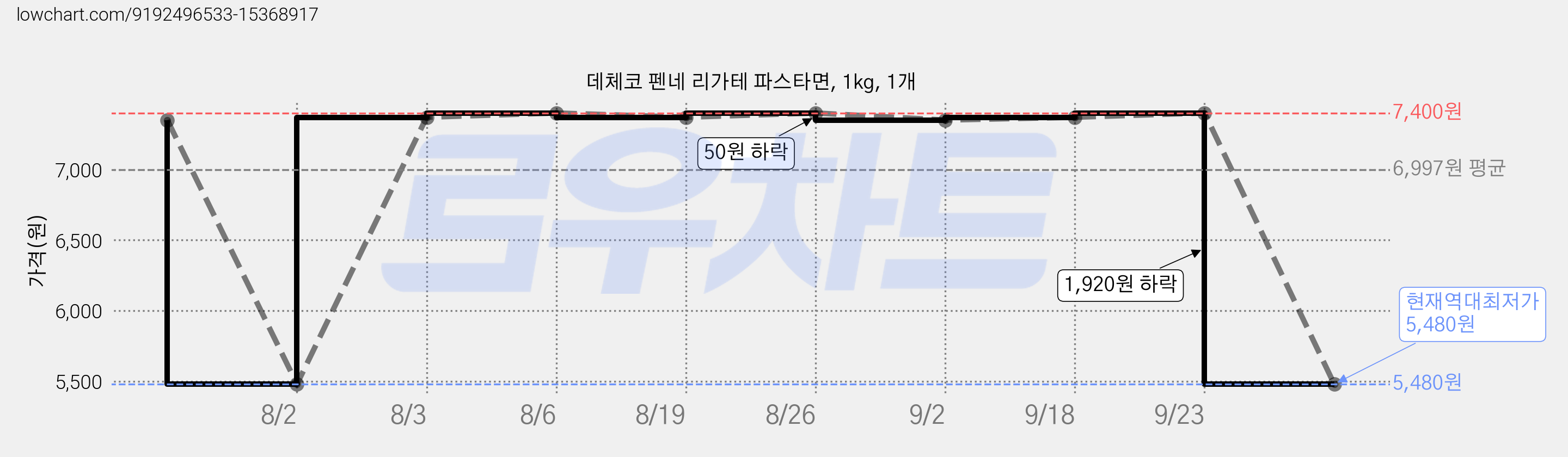 데체코 펜네 리가테 파스타면, 1kg, 1개 가격 변동 차트, 현재가 5,480원, 역대최저가