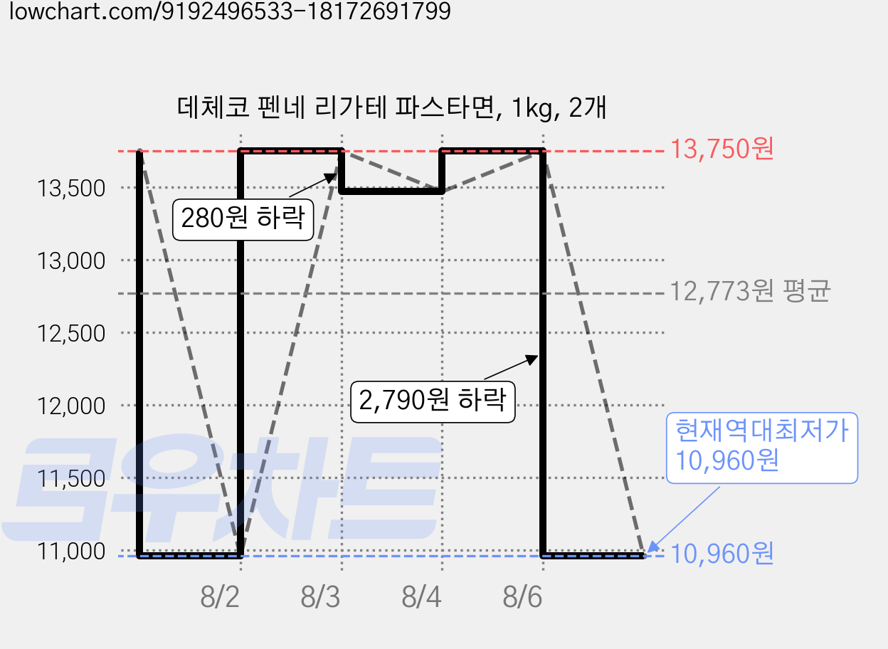 데체코 펜네 리가테 파스타면, 1kg, 2개 가격 변동 차트, 현재가 10,960원, 역대최저가