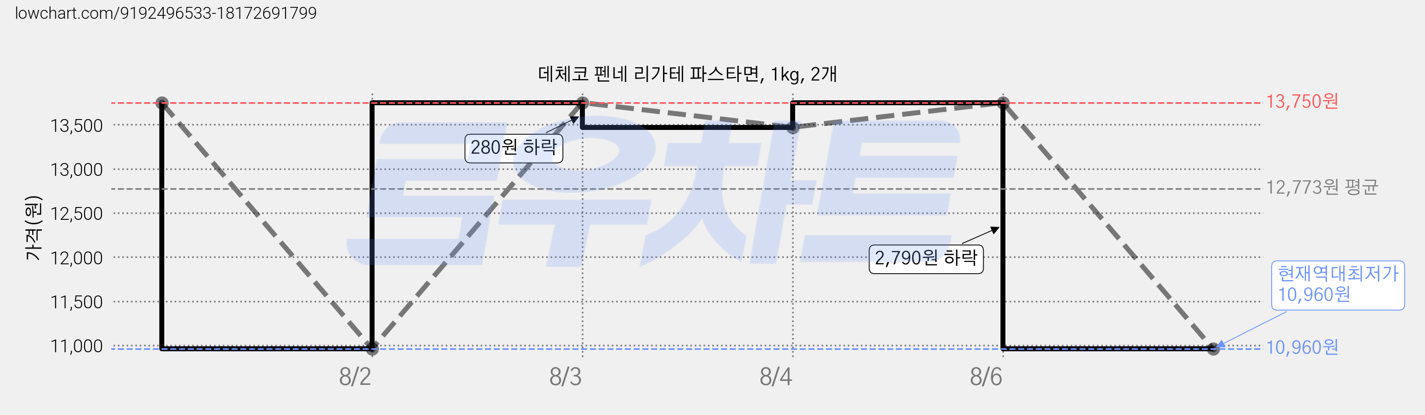데체코 펜네 리가테 파스타면, 1kg, 2개 가격 변동 차트, 현재가 10,960원, 역대최저가