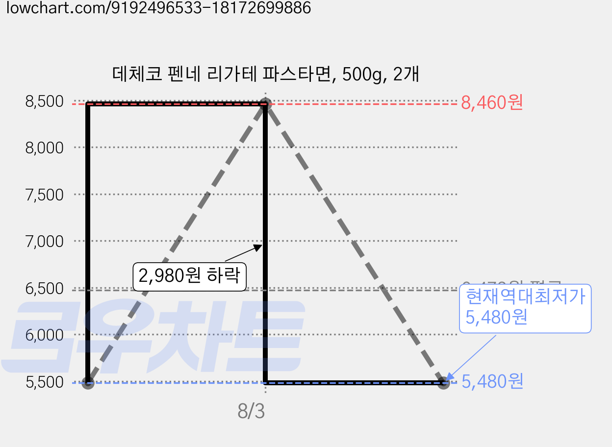 데체코 펜네 리가테 파스타면, 500g, 2개 가격 변동 차트, 현재가 5,480원, 역대최저가