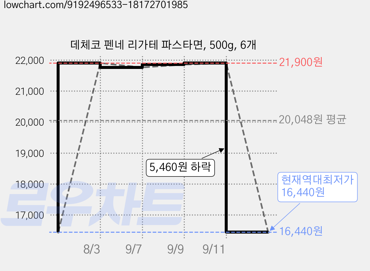 데체코 펜네 리가테 파스타면, 500g, 6개 가격 변동 차트, 현재가 16,440원, 역대최저가
