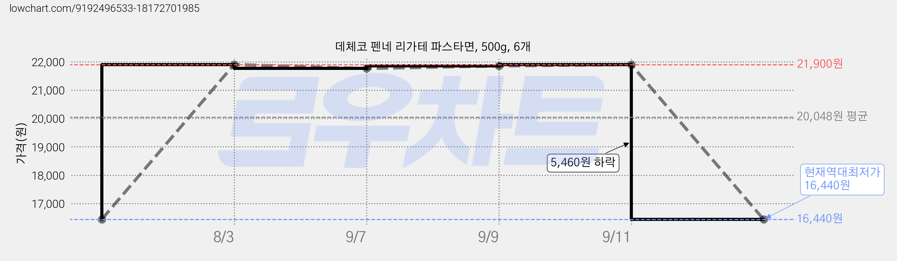 데체코 펜네 리가테 파스타면, 500g, 6개 가격 변동 차트, 현재가 16,440원, 역대최저가