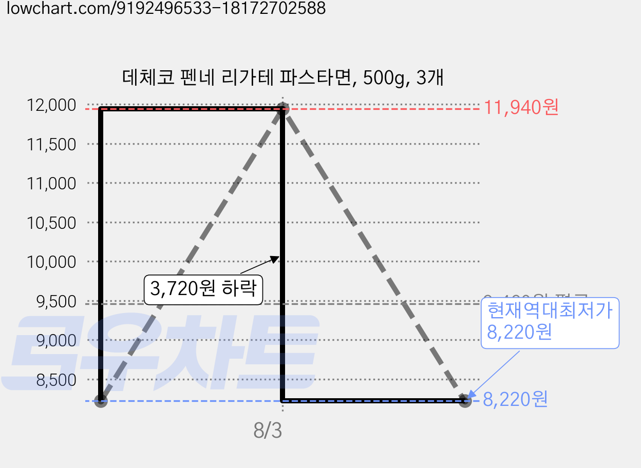 데체코 펜네 리가테 파스타면, 500g, 3개 가격 변동 차트, 현재가 8,220원, 역대최저가