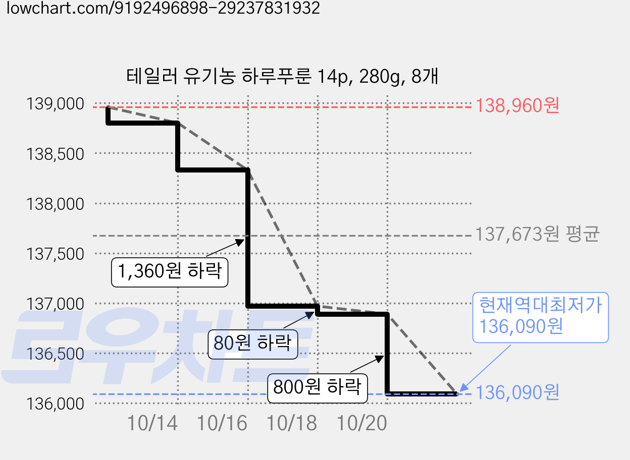 테일러 유기농 하루푸룬 14p, 280g, 8개 가격 변동 차트, 현재가 136,090원, 역대최저가