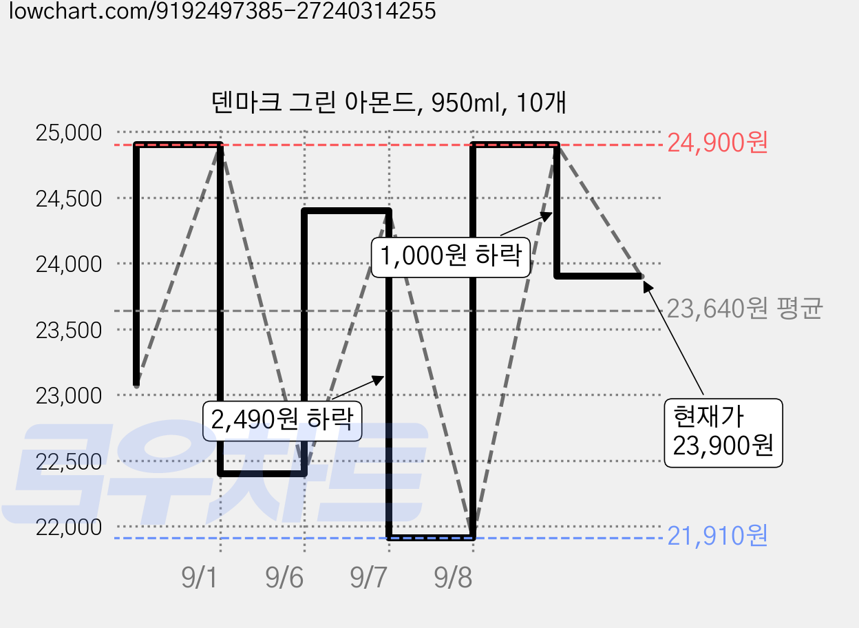 덴마크 그린 아몬드, 950ml, 10개 가격 변동 차트, 현재가 23,900원, 관측 최저가 21,910원