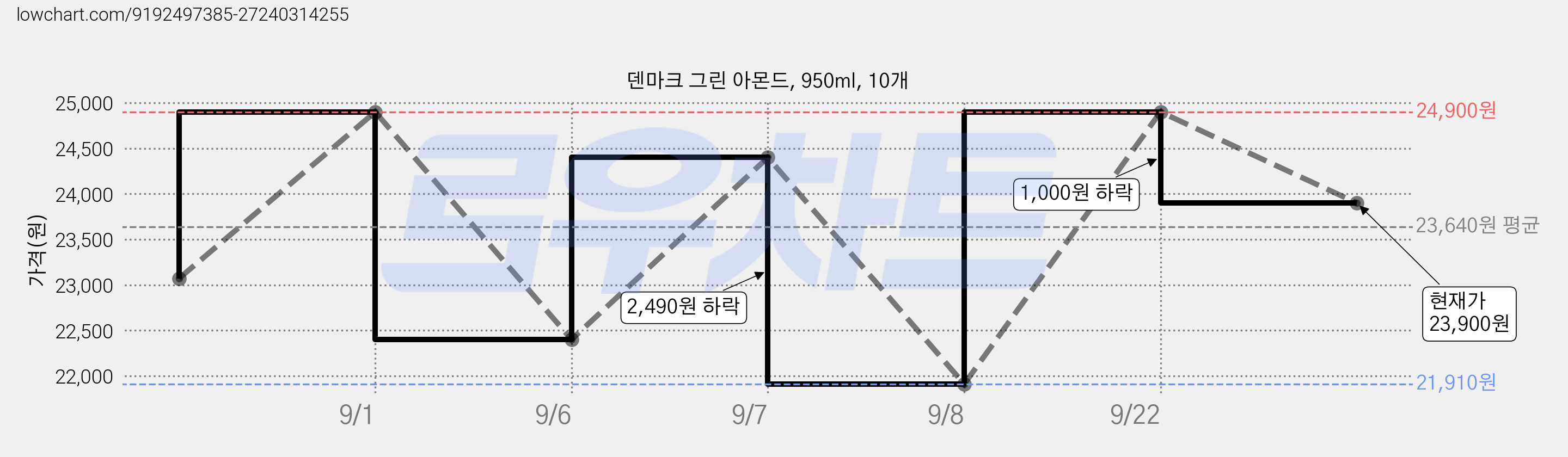 덴마크 그린 아몬드, 950ml, 10개 가격 변동 차트, 현재가 23,900원, 관측 최저가 21,910원