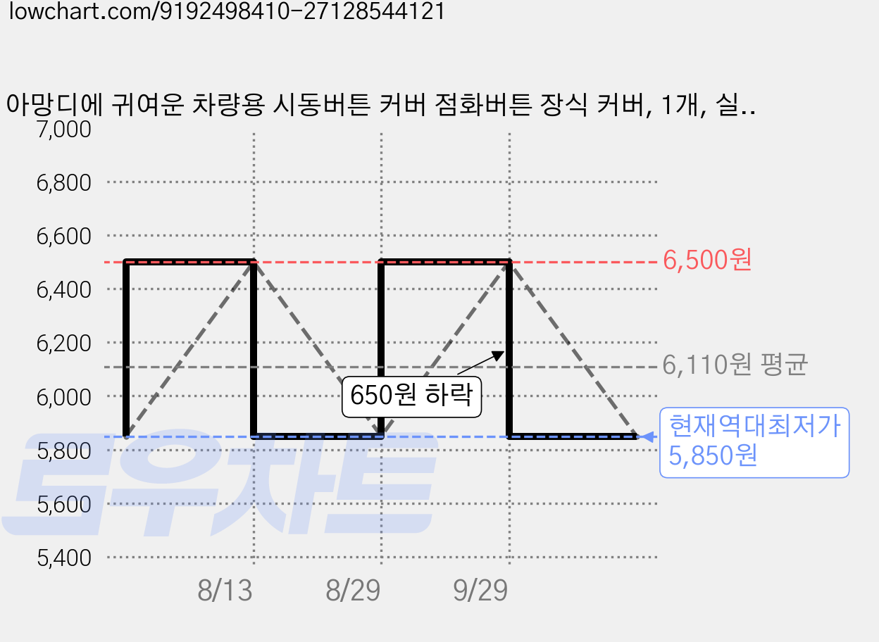 아망디에 귀여운 차량용 시동버튼 커버 점화버튼 장식 커버, 1개, 실버 가격 변동 차트, 현재가 5,850원, 역대최저가