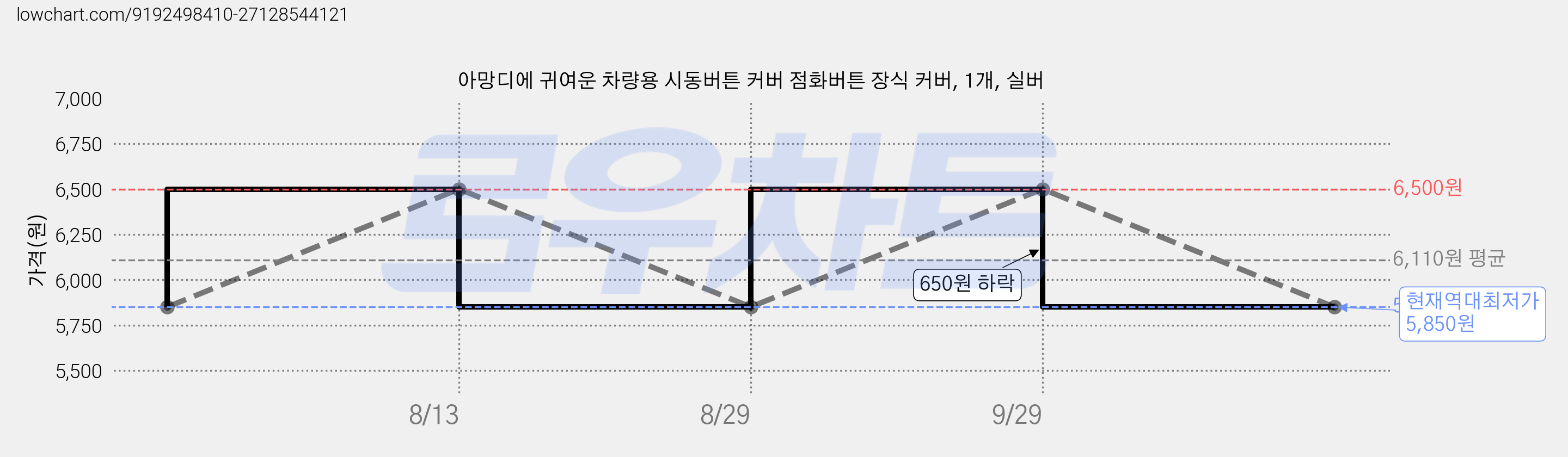 아망디에 귀여운 차량용 시동버튼 커버 점화버튼 장식 커버, 1개, 실버 가격 변동 차트, 현재가 5,850원, 역대최저가