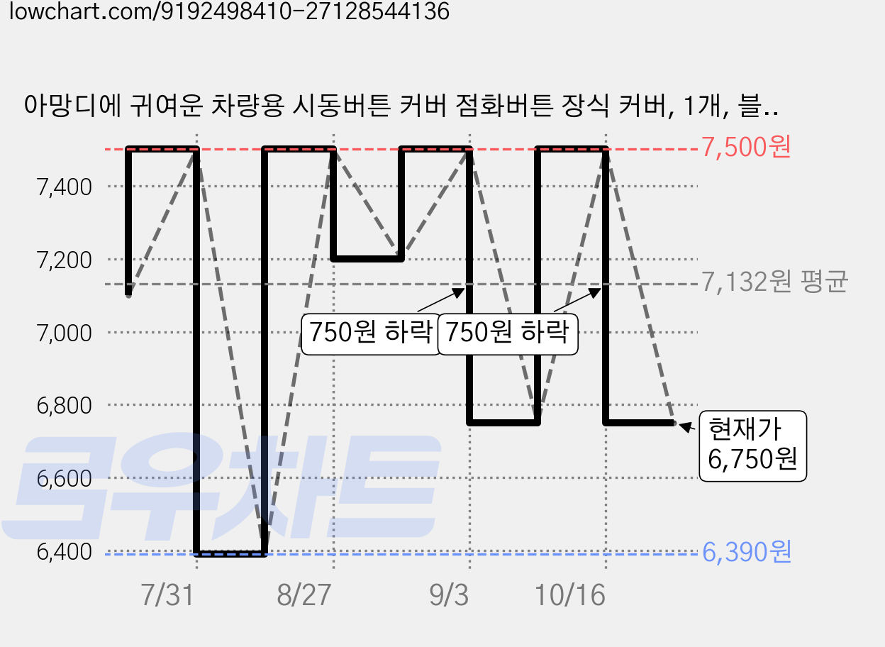 아망디에 귀여운 차량용 시동버튼 커버 점화버튼 장식 커버, 1개, 블랙 가격 변동 차트, 현재가 6,750원, 관측 최저가 6,390원