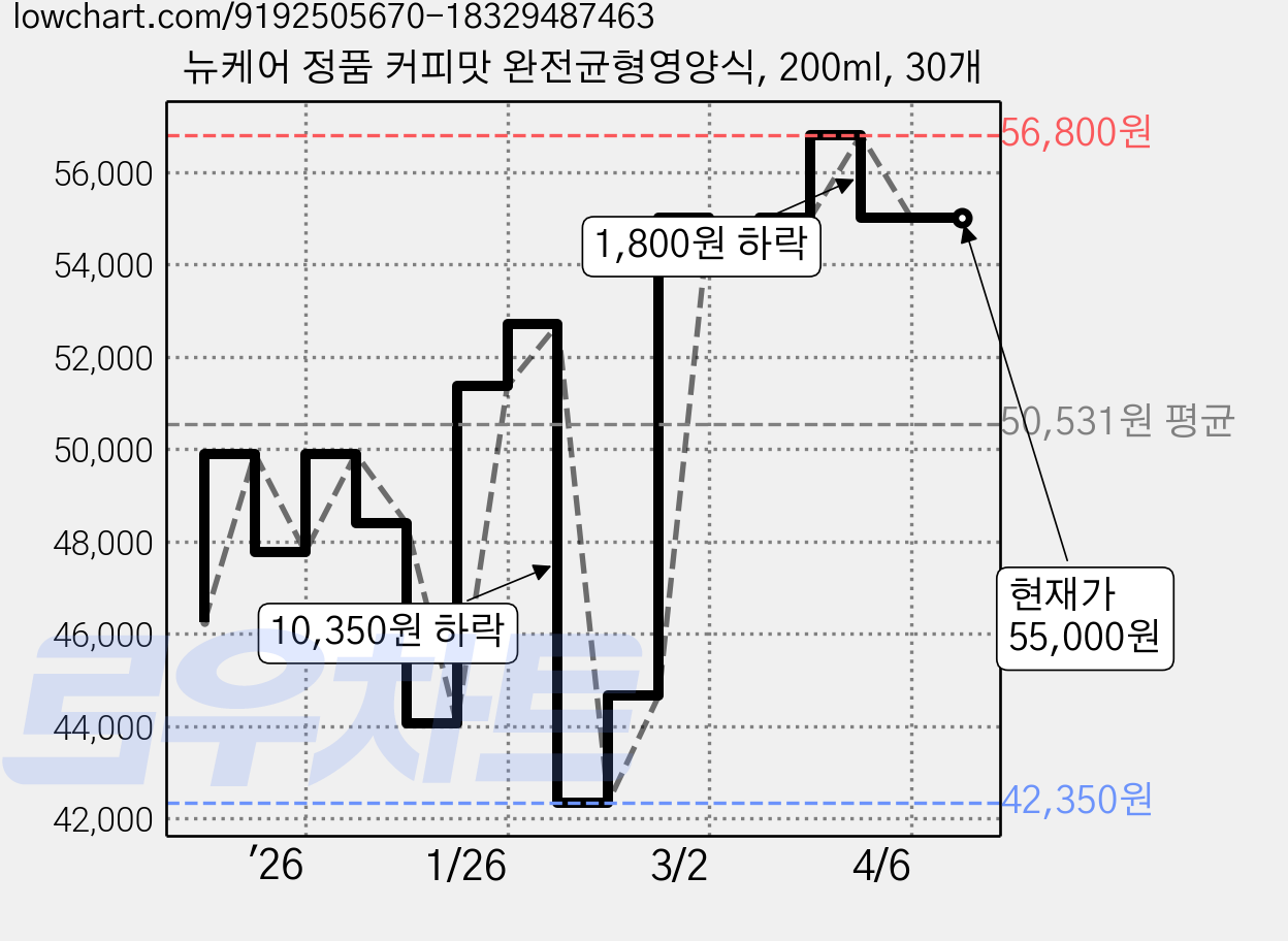 뉴케어 정품 커피맛 완전균형영양식, 200ml, 30개 가격 변동 차트, 현재가 55,000원, 관측 최저가 42,350원