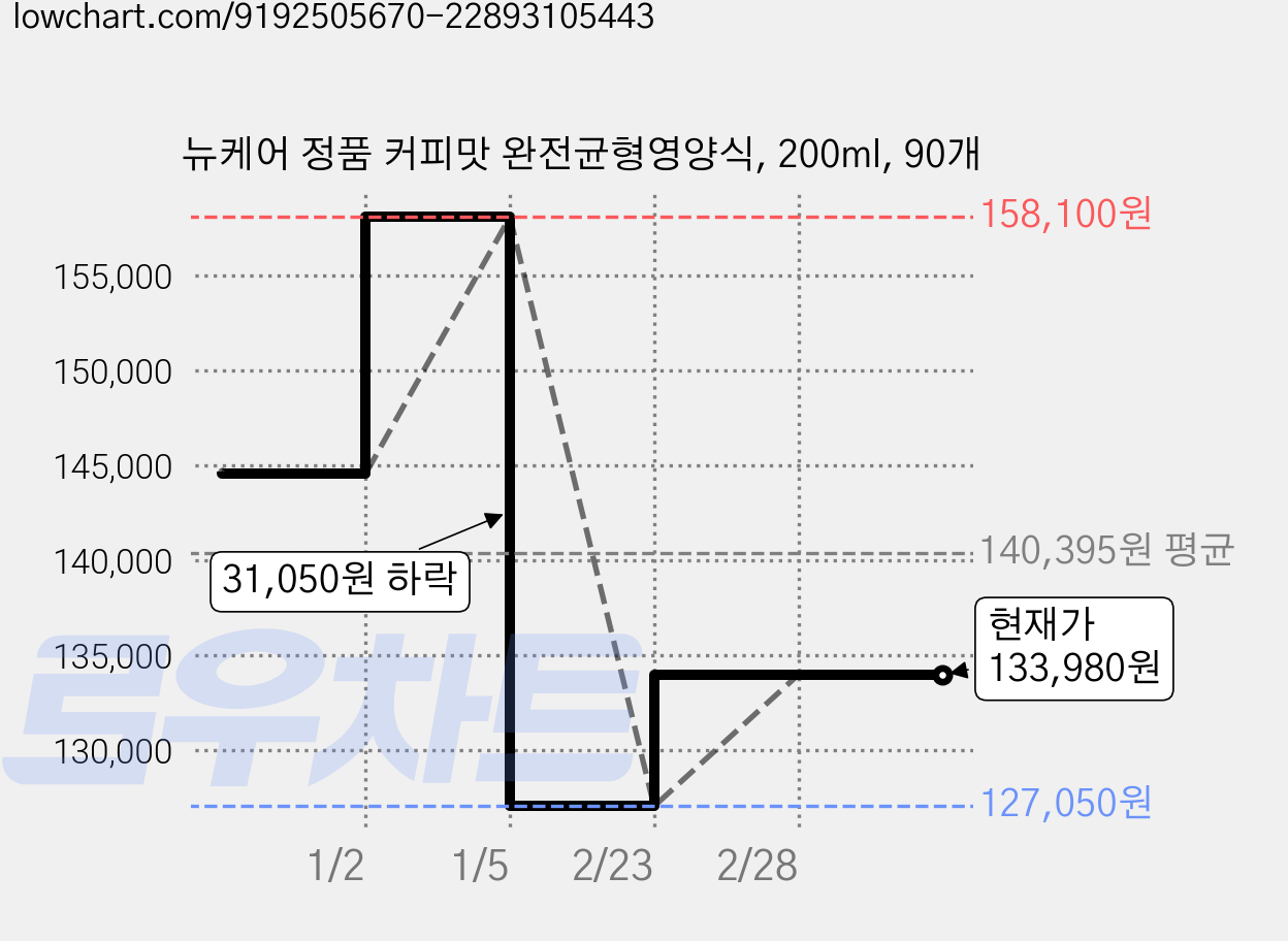 뉴케어 정품 커피맛 완전균형영양식, 200ml, 90개 가격 변동 차트, 현재가 133,980원, 관측 최저가 127,050원