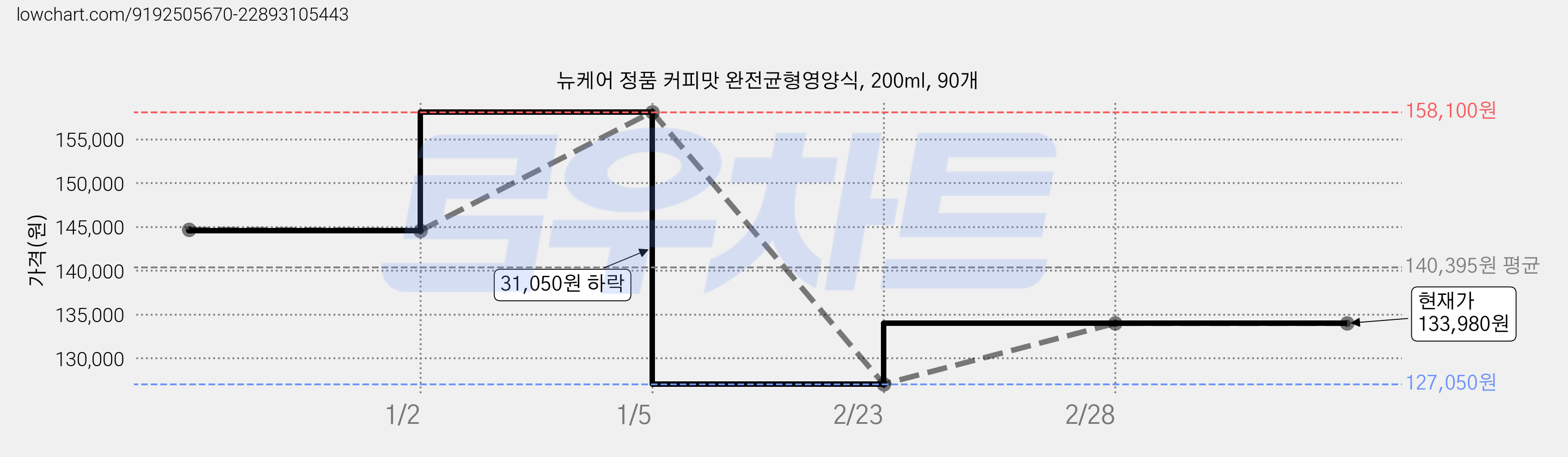 뉴케어 정품 커피맛 완전균형영양식, 200ml, 90개 가격 변동 차트, 현재가 133,980원, 관측 최저가 127,050원