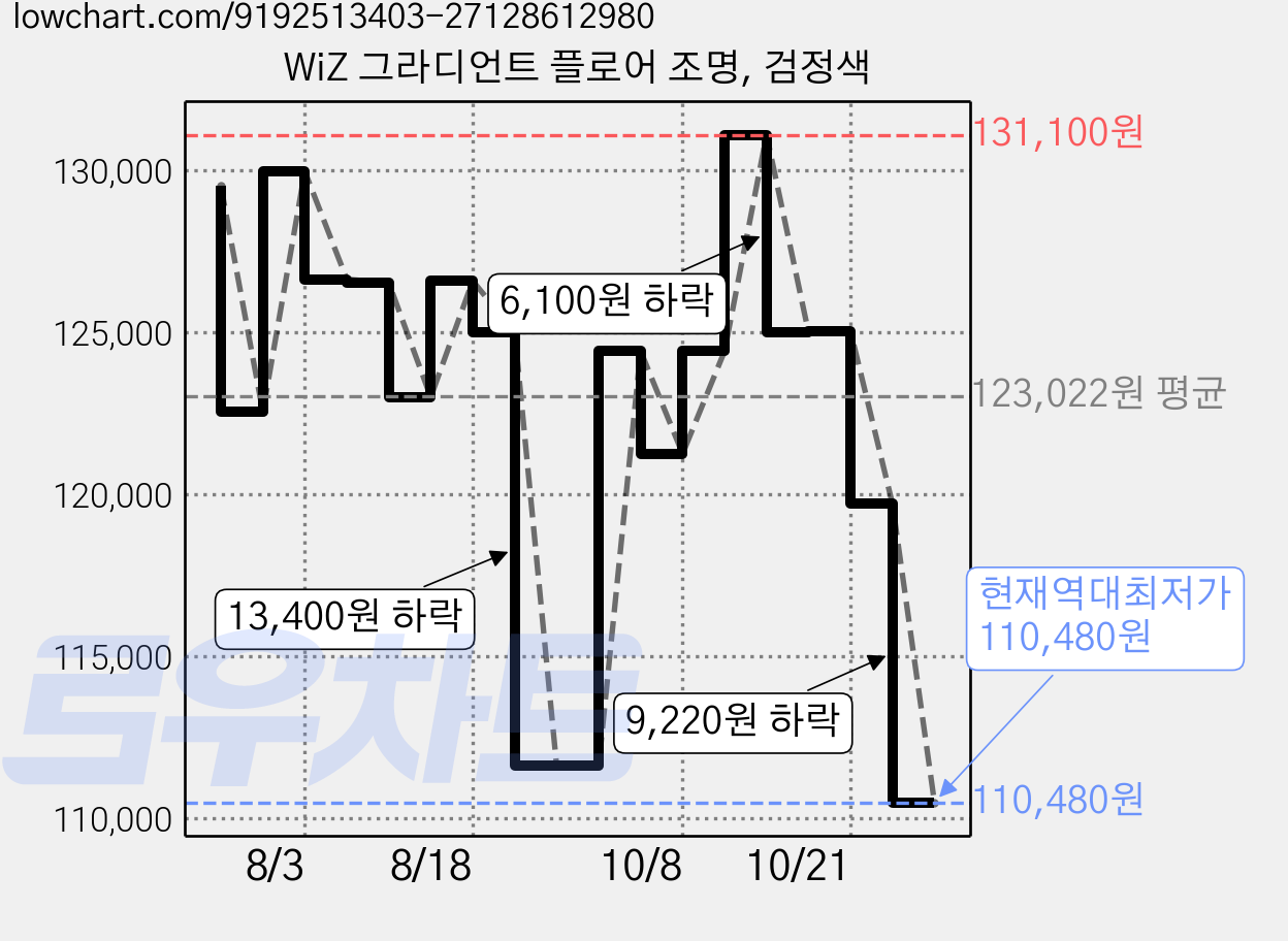 WiZ 그라디언트 플로어 조명, 검정색 가격 변동 차트, 현재가 110,480원, 역대최저가