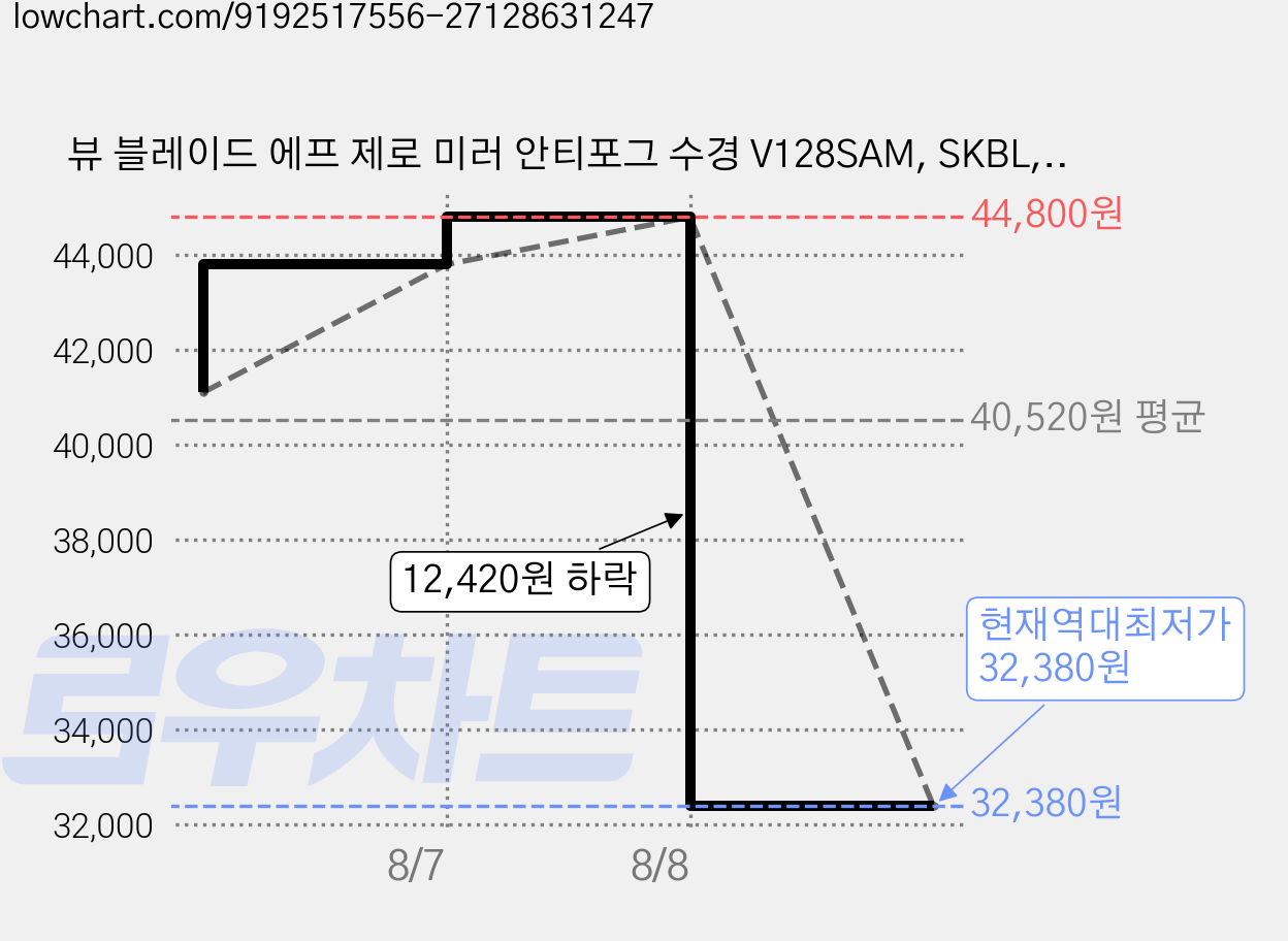 뷰 블레이드 에프 제로 미러 안티포그 수경 V128SAM, SKBL, 1개 가격 변동 차트, 현재가 32,380원, 역대최저가