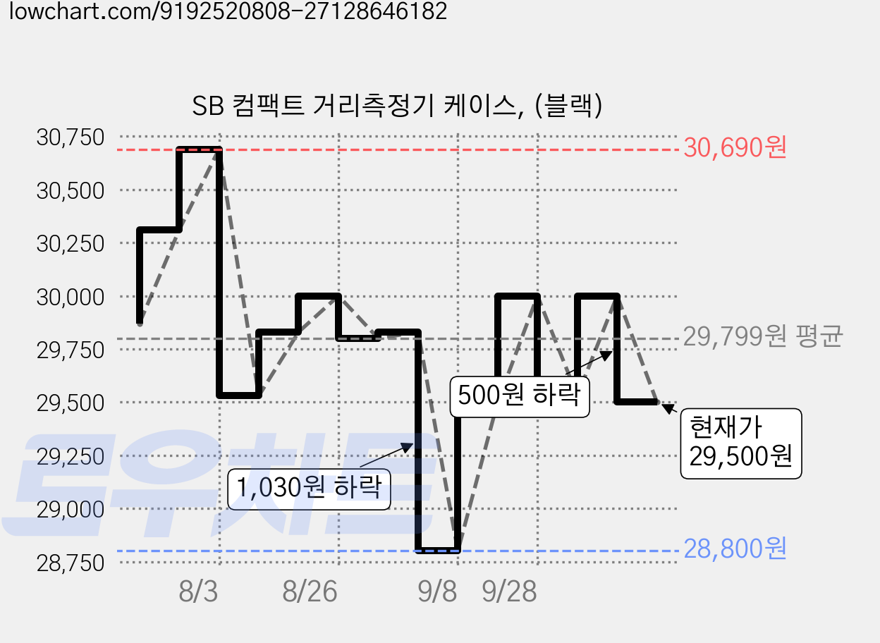 SB 컴팩트 거리측정기 케이스, (블랙) 가격 변동 차트, 현재가 29,500원, 관측 최저가 28,800원