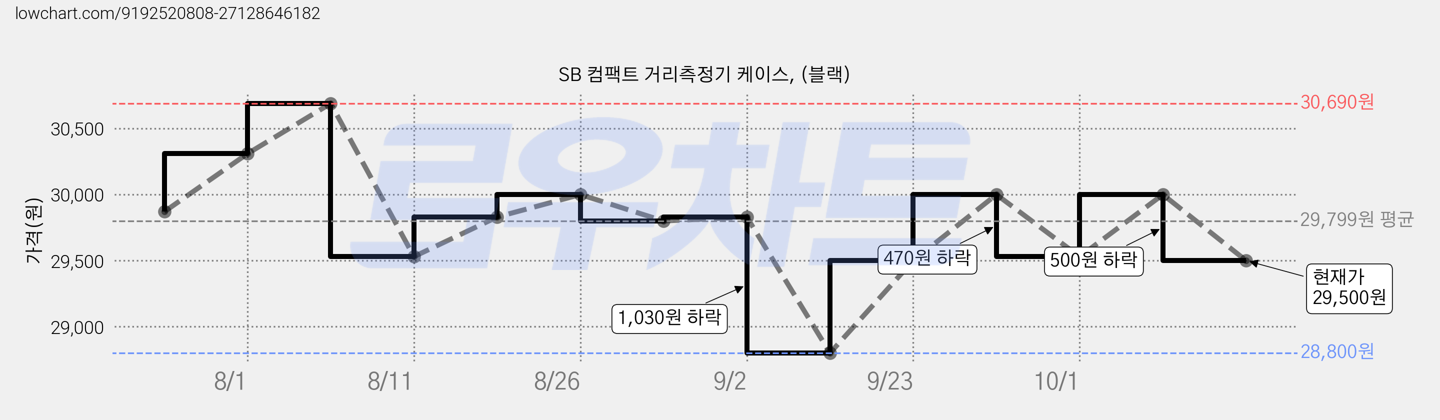 SB 컴팩트 거리측정기 케이스, (블랙) 가격 변동 차트, 현재가 29,500원, 관측 최저가 28,800원