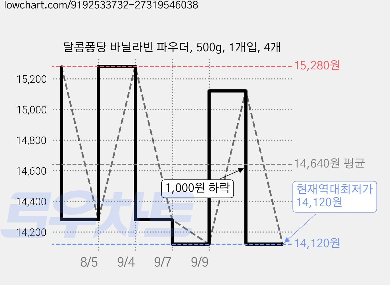 달콤퐁당 바닐라빈 파우더, 500g, 1개입, 4개 가격 변동 차트, 현재가 14,120원, 역대최저가