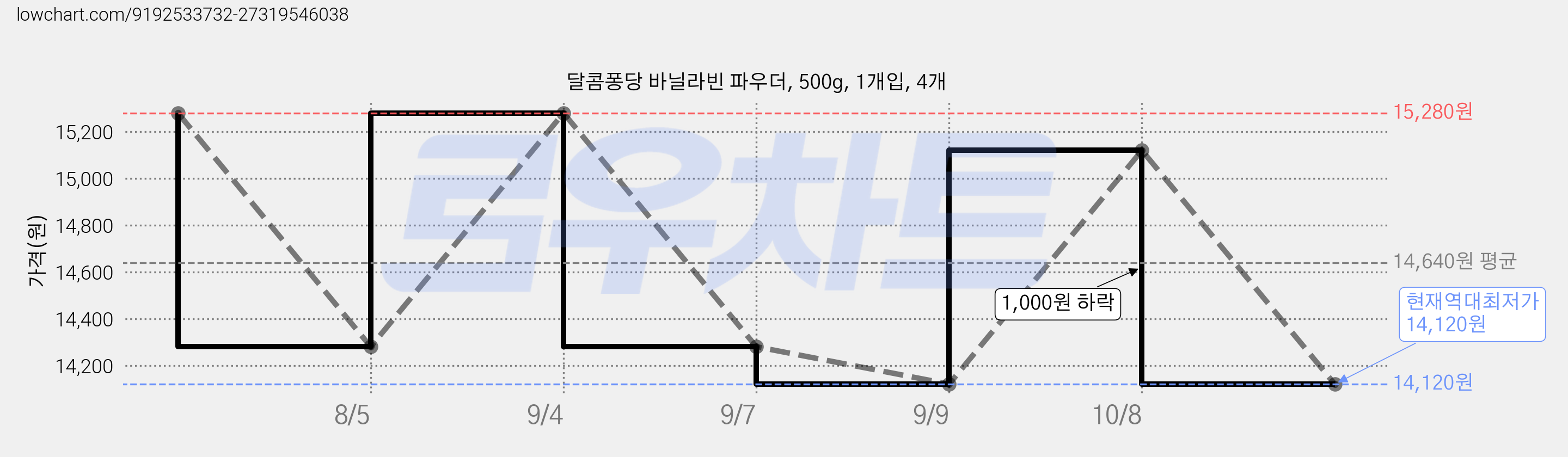 달콤퐁당 바닐라빈 파우더, 500g, 1개입, 4개 가격 변동 차트, 현재가 14,120원, 역대최저가