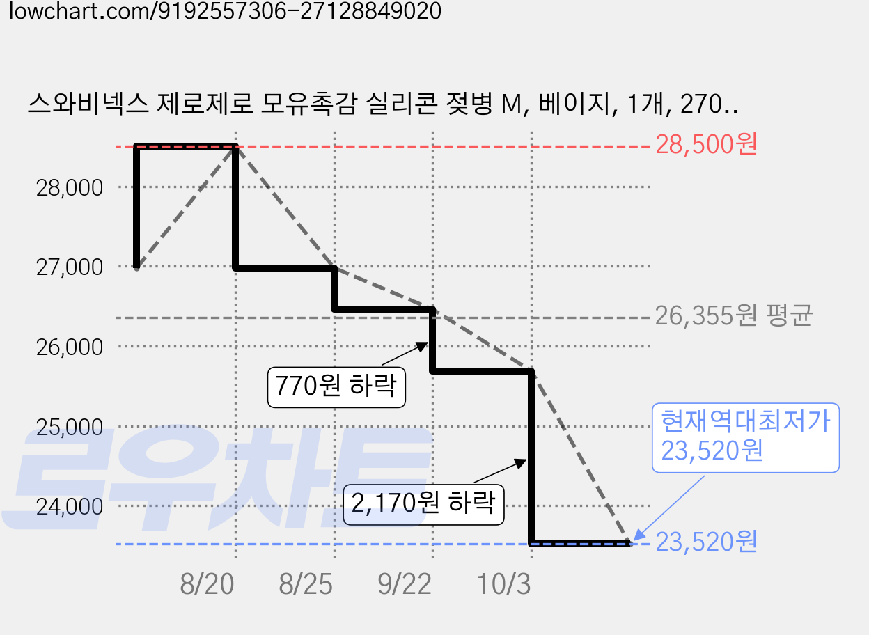 스와비넥스 제로제로 모유촉감 실리콘 젖병 M, 베이지, 1개, 270ml 가격 변동 차트, 현재가 23,520원, 역대최저가