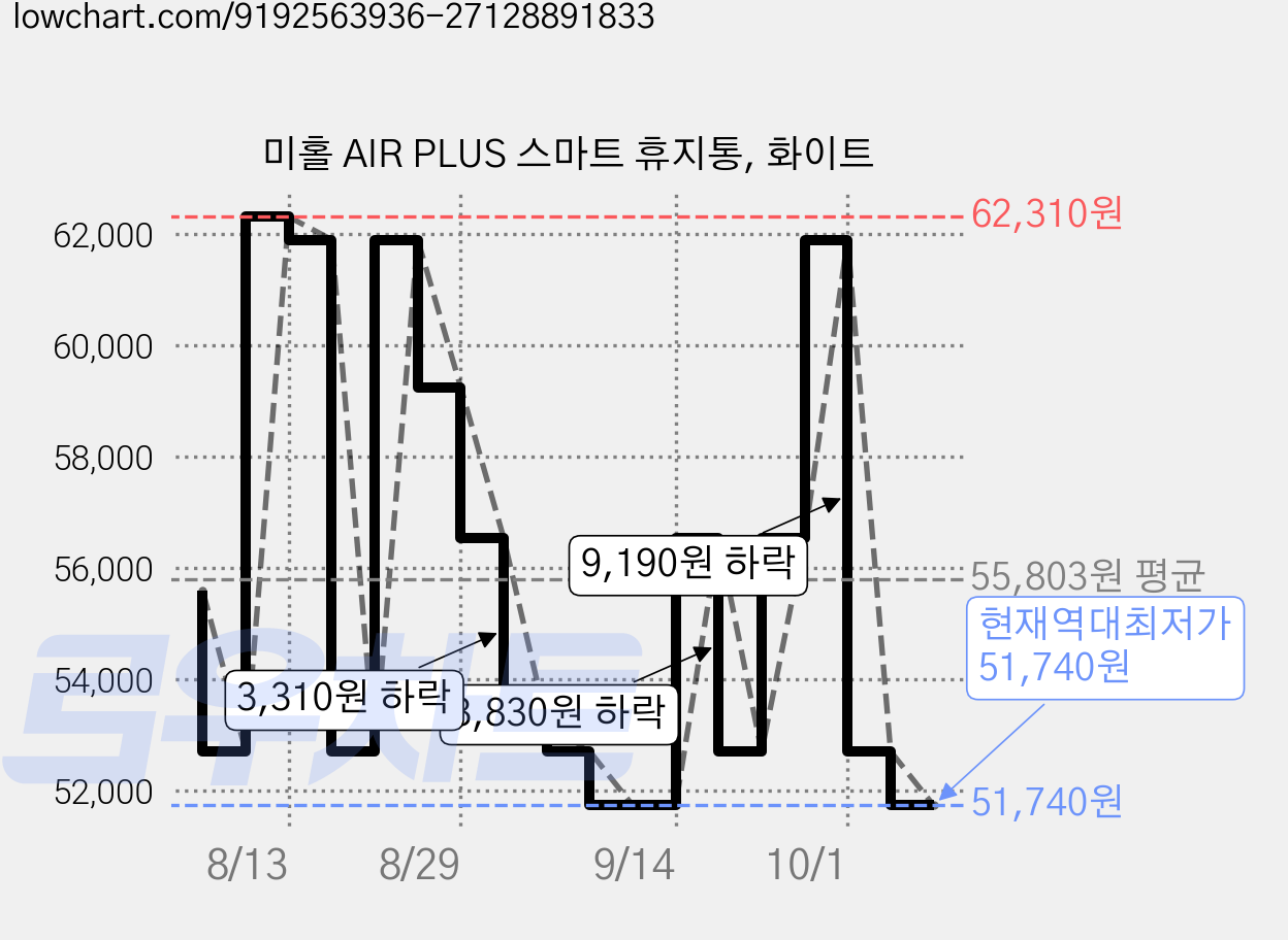미홀 AIR PLUS 스마트 휴지통, 화이트 가격 변동 차트, 현재가 51,740원, 역대최저가