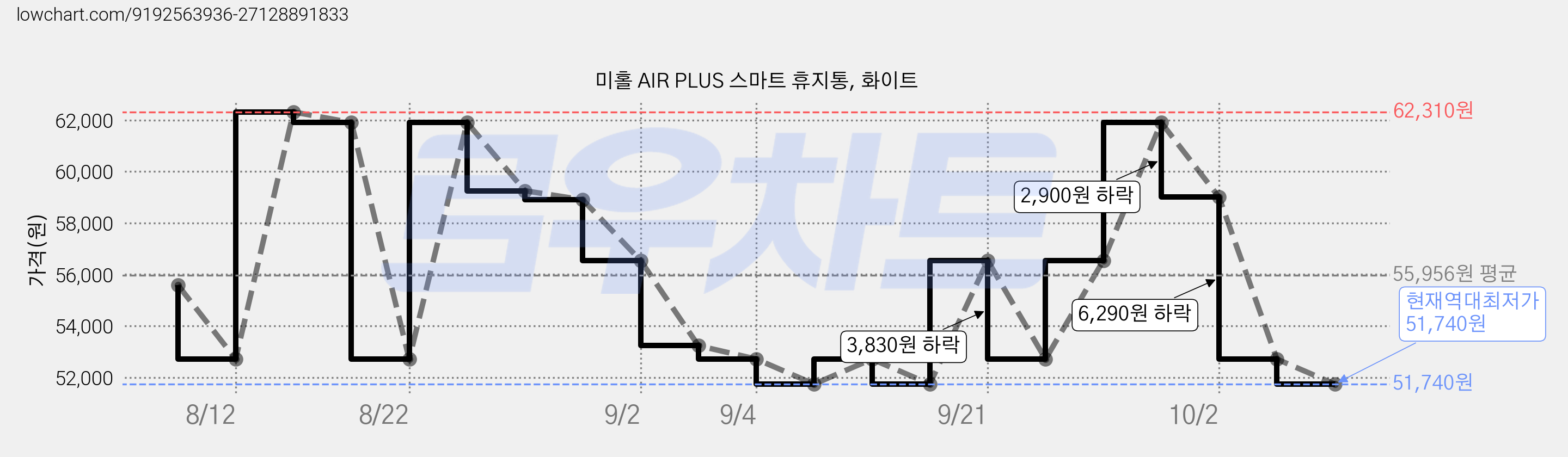 미홀 AIR PLUS 스마트 휴지통, 화이트 가격 변동 차트, 현재가 51,740원, 역대최저가