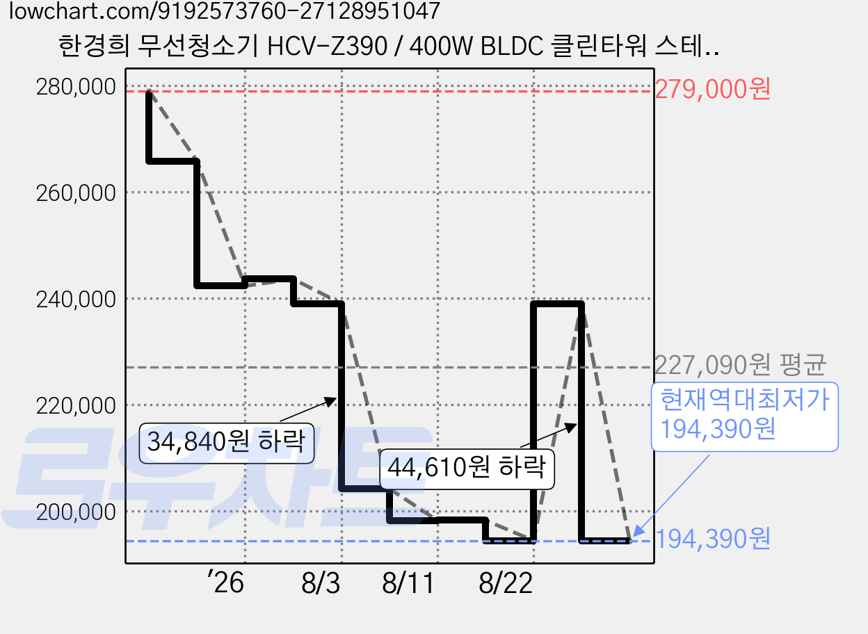 한경희 무선청소기 HCV-Z390 / 400W BLDC 클린타워 스테이션 (먼지통비움+충전+거치+수납) 가격 변동 차트, 현재가 194,390원, 역대최저가
