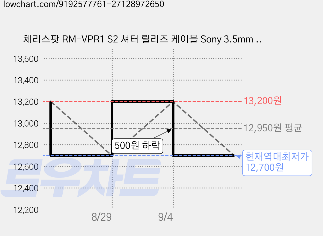 체리스팟 RM-VPR1 S2 셔터 릴리즈 케이블 Sony 3.5mm 호환 리모트선 A7 A9 A6500 등, 1개 가격 변동 차트, 현재가 12,700원, 역대최저가