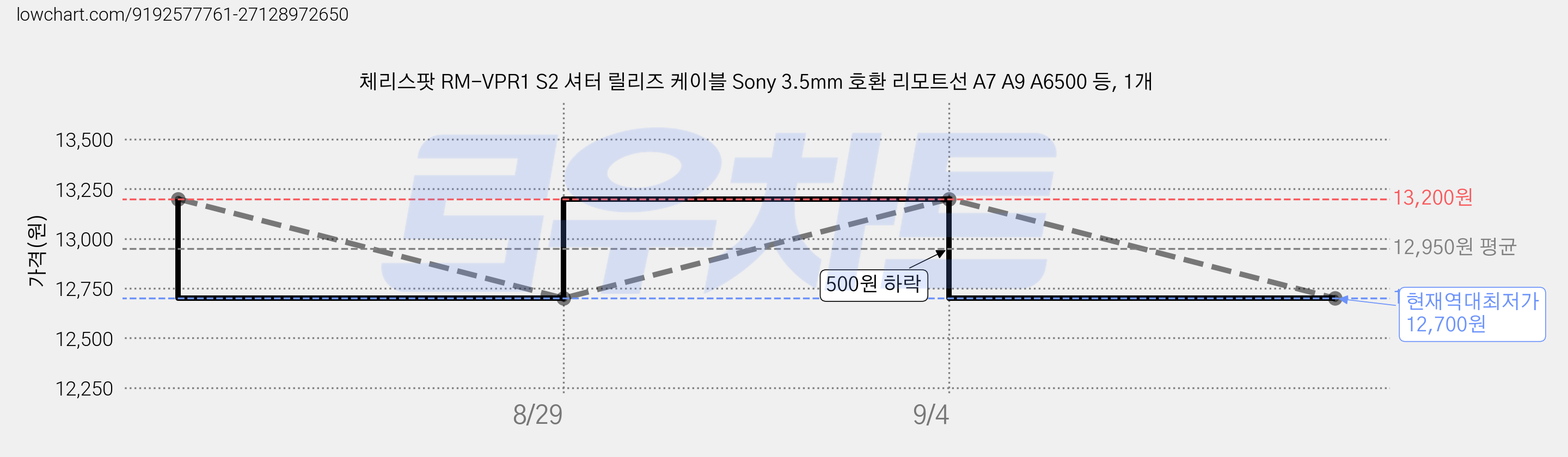 체리스팟 RM-VPR1 S2 셔터 릴리즈 케이블 Sony 3.5mm 호환 리모트선 A7 A9 A6500 등, 1개 가격 변동 차트, 현재가 12,700원, 역대최저가