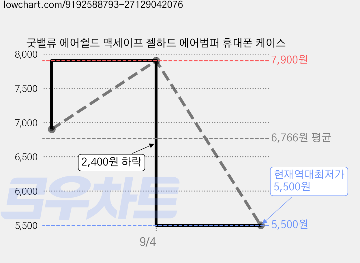굿밸류 에어쉴드 맥세이프 젤하드 에어범퍼 휴대폰 케이스 가격 변동 차트, 현재가 5,500원, 역대최저가