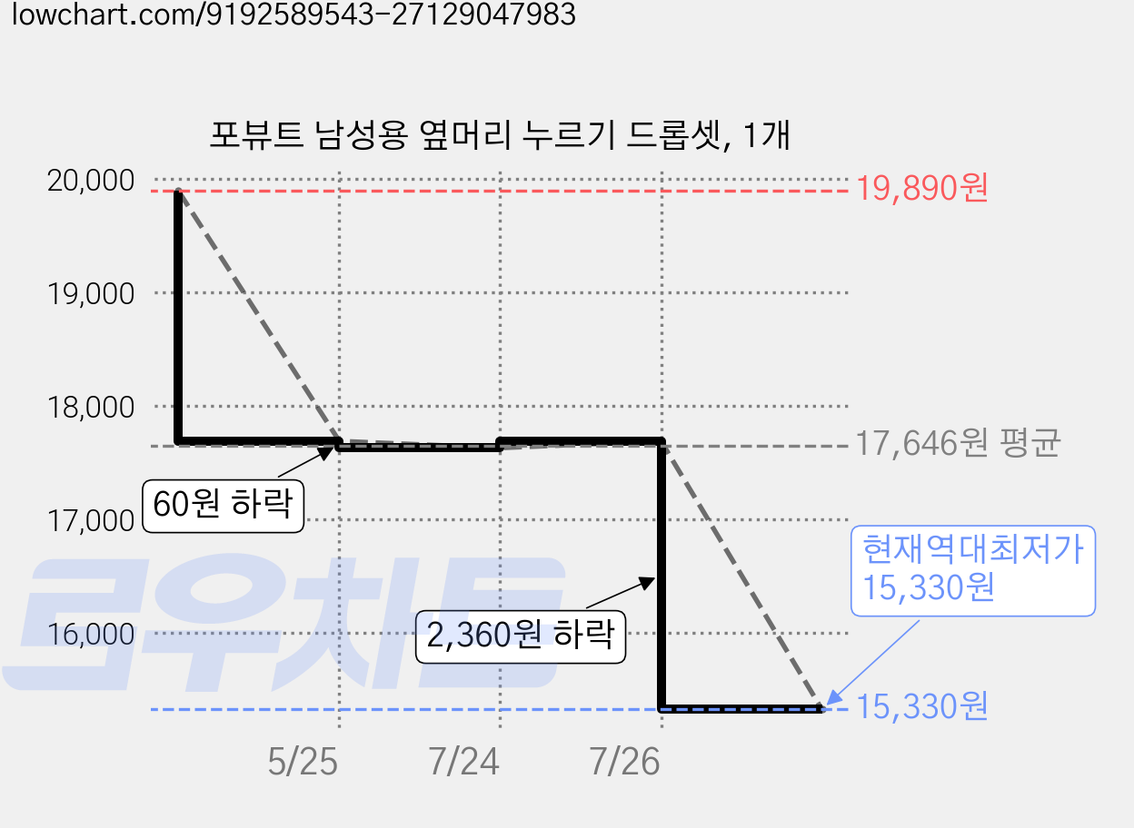 포뷰트 남성용 옆머리 누르기 드롭셋, 1개 가격 변동 차트, 현재가 15,330원, 역대최저가