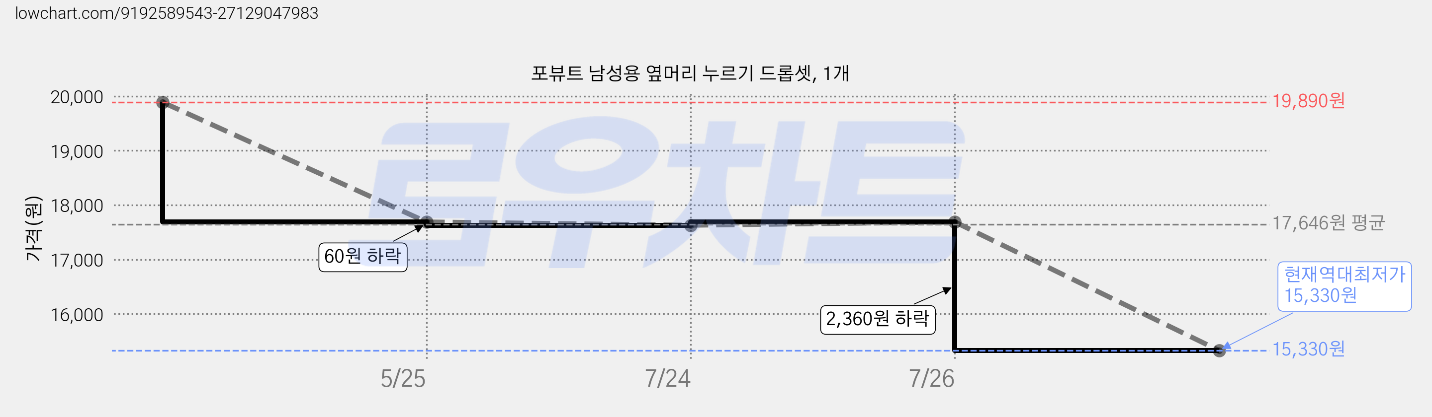 포뷰트 남성용 옆머리 누르기 드롭셋, 1개 가격 변동 차트, 현재가 15,330원, 역대최저가