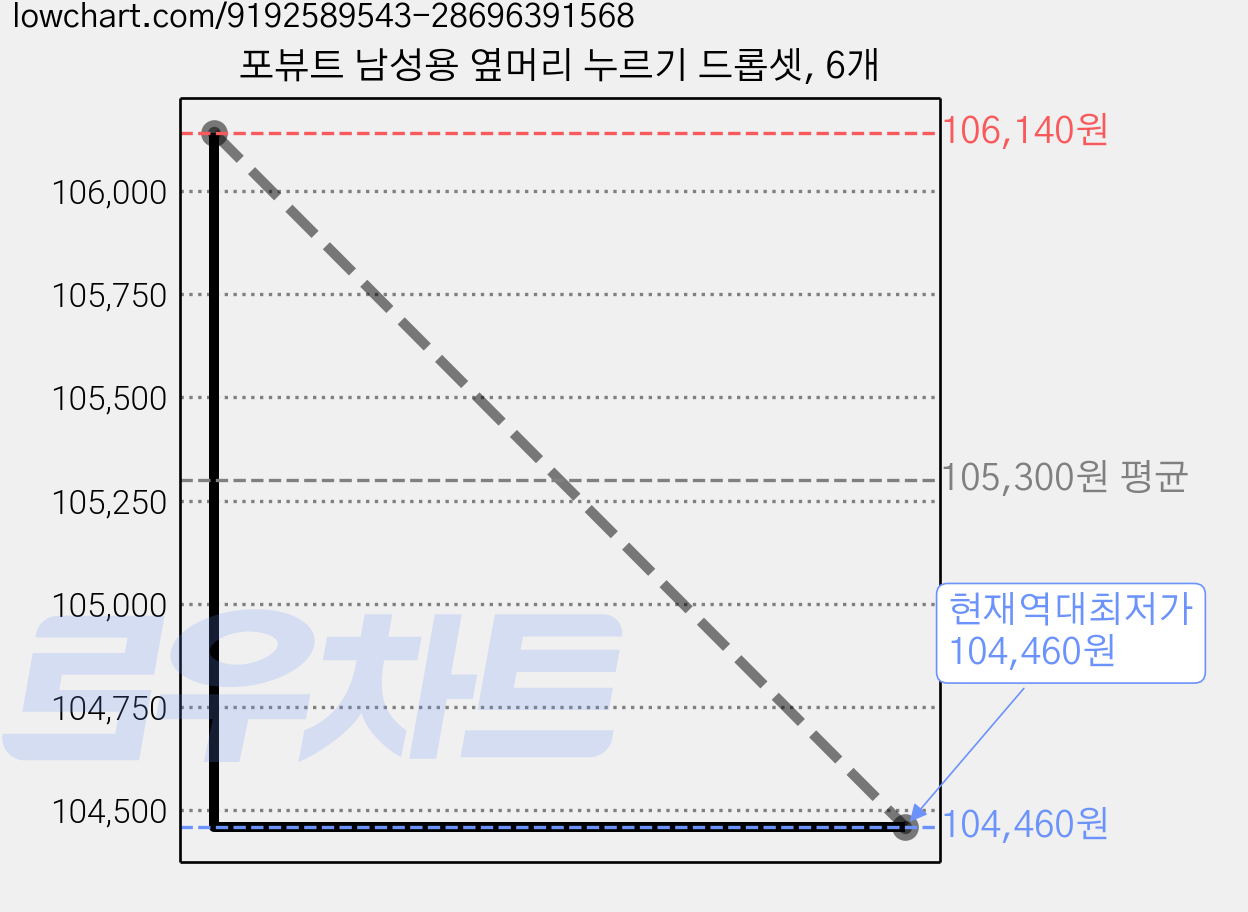 포뷰트 남성용 옆머리 누르기 드롭셋, 6개 가격 변동 차트, 현재가 104,460원, 역대최저가