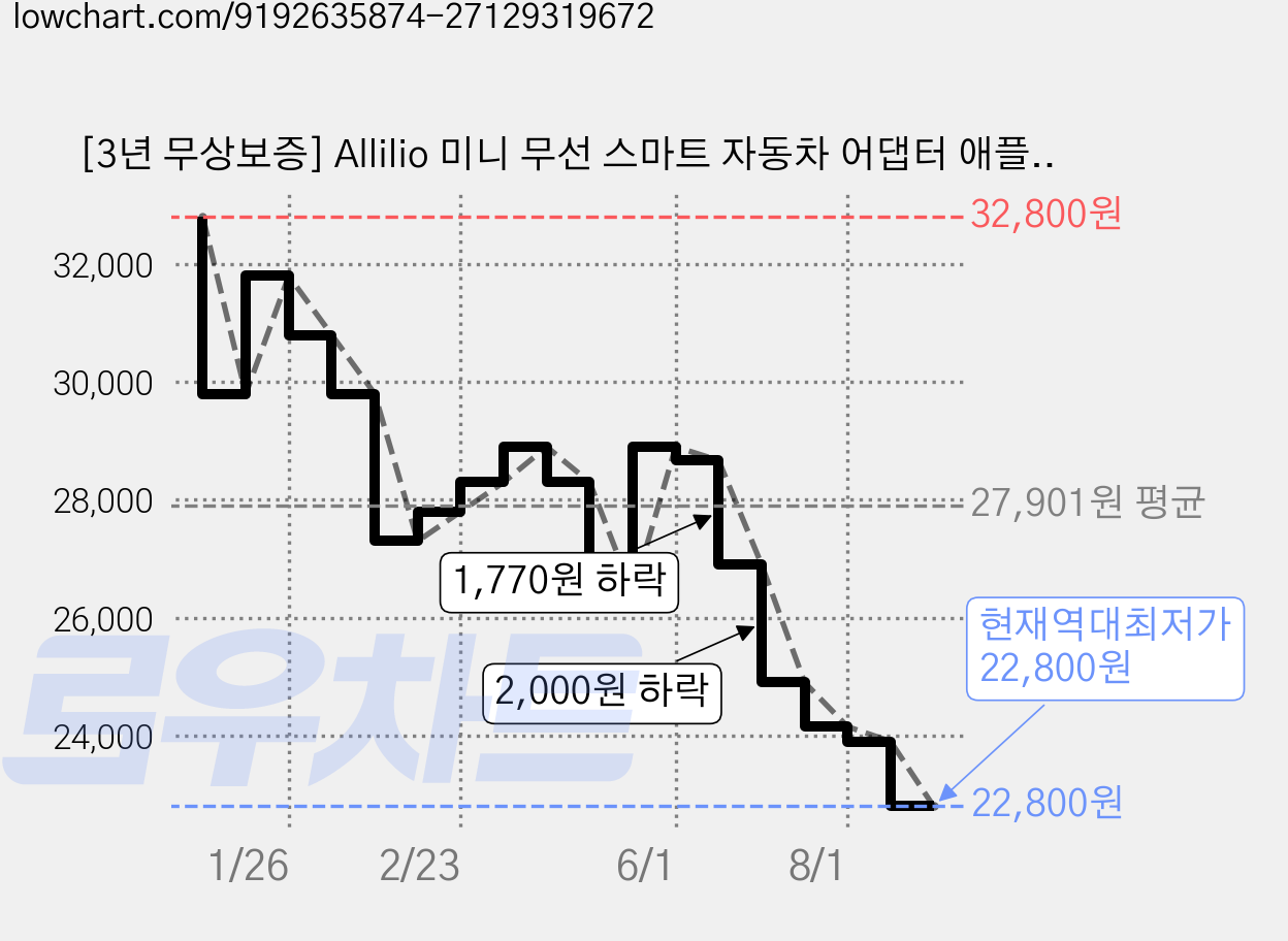 [3년 무상보증] Allilio 미니 무선 스마트 자동차 어댑터 애플 안드로이드 오토 2 in 1 무선 카플레이 미러링 동글, 실버, CP88 가격 변동 차트, 현재가 22,800원, 역대최저가