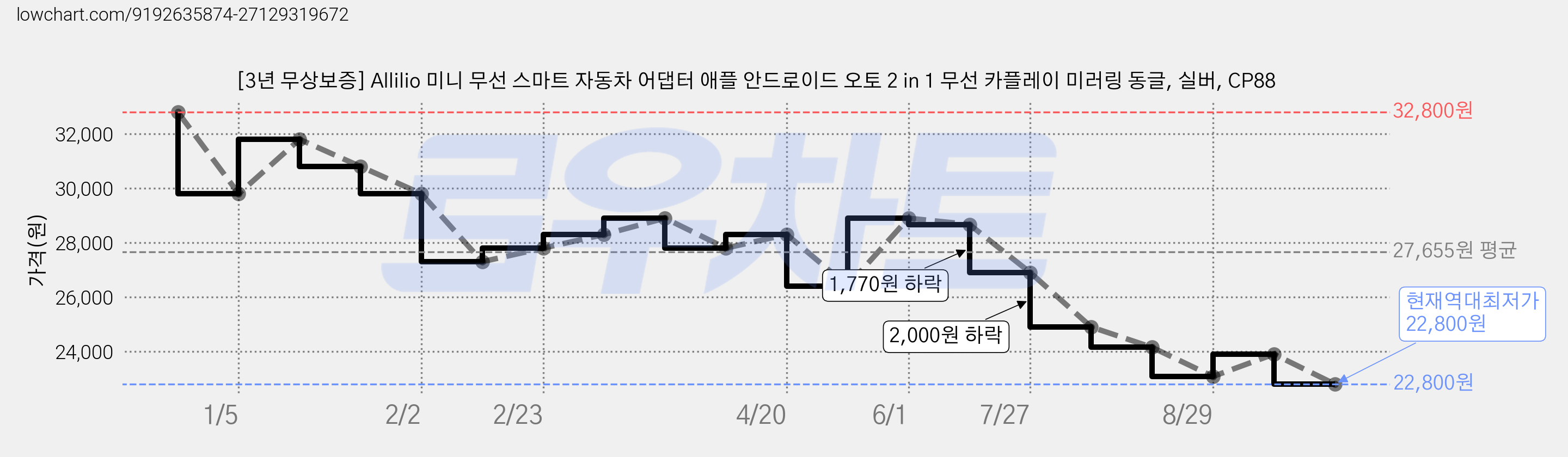 [3년 무상보증] Allilio 미니 무선 스마트 자동차 어댑터 애플 안드로이드 오토 2 in 1 무선 카플레이 미러링 동글, 실버, CP88 가격 변동 차트, 현재가 22,800원, 역대최저가